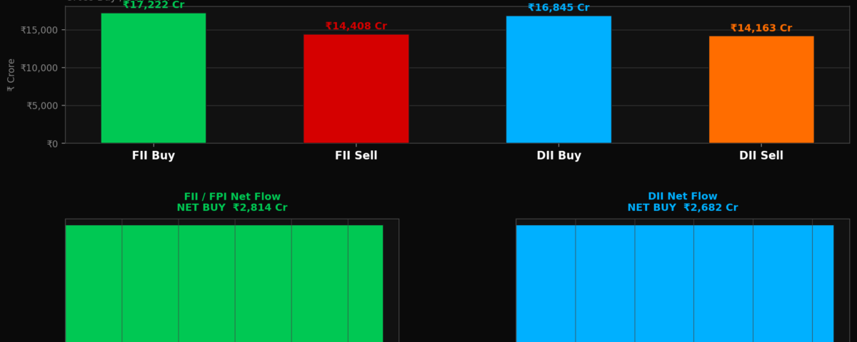 FII Buy ₹2,813.69 Cr on 19 May 2026 — Nifty Set for Flat Start