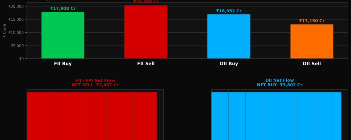 FII Sell ₹2,457.49 Cr on 20 May 2026 — Nifty Faces Resistance Amidst FII Outflow