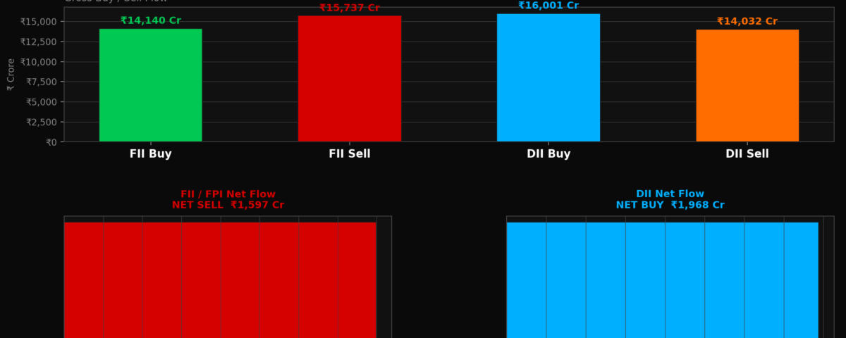FII Sell ₹1,597 Cr on 21 May 2026 — Nifty Volatility Ahead