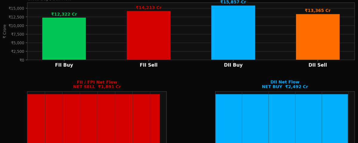 FII Sell ₹1,891.21 Cr on 22 May 2026 — Nifty Faces Downward Pressure