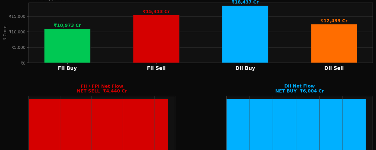 FII Sell ₹4,440 Cr on 25 May 2026 — Nifty Faces Resistance Amidst FII Outflow