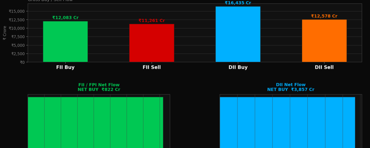 FII Buy ₹821.75 Cr on 26 May 2026 — Nifty Surges with Positive FII Inflows