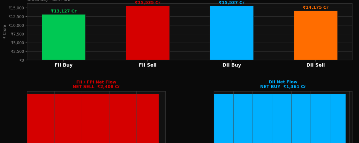 FII Flow Analysis — 27 May 2026