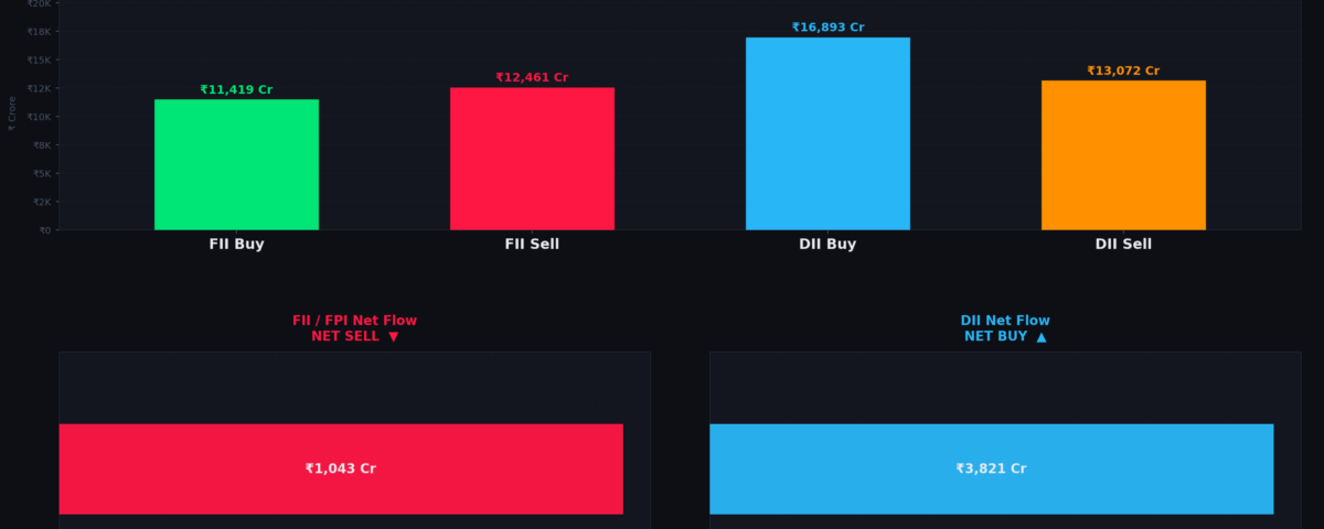 FII Sell ₹1,043 Cr on 29 May 2026 — Nifty at 24,039