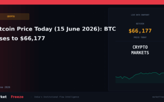 Bitcoin Price Today (15 June 2026): BTC Rises to $66,177