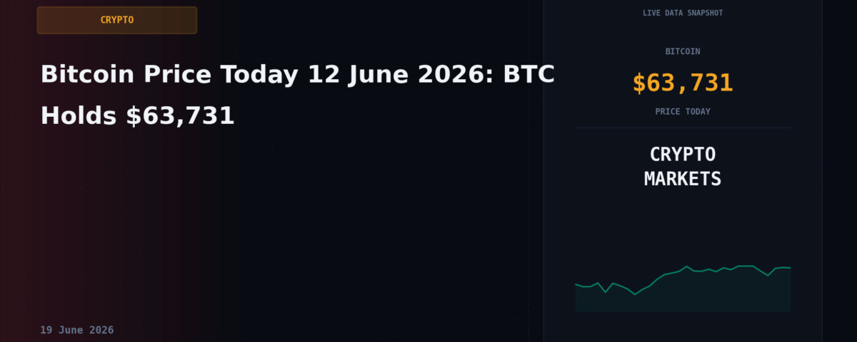 Bitcoin Price Today 12 June 2026: BTC Holds $63,731