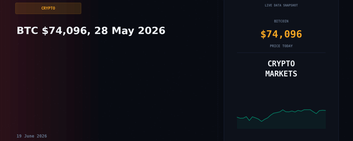 BTC $74,096, 28 May 2026