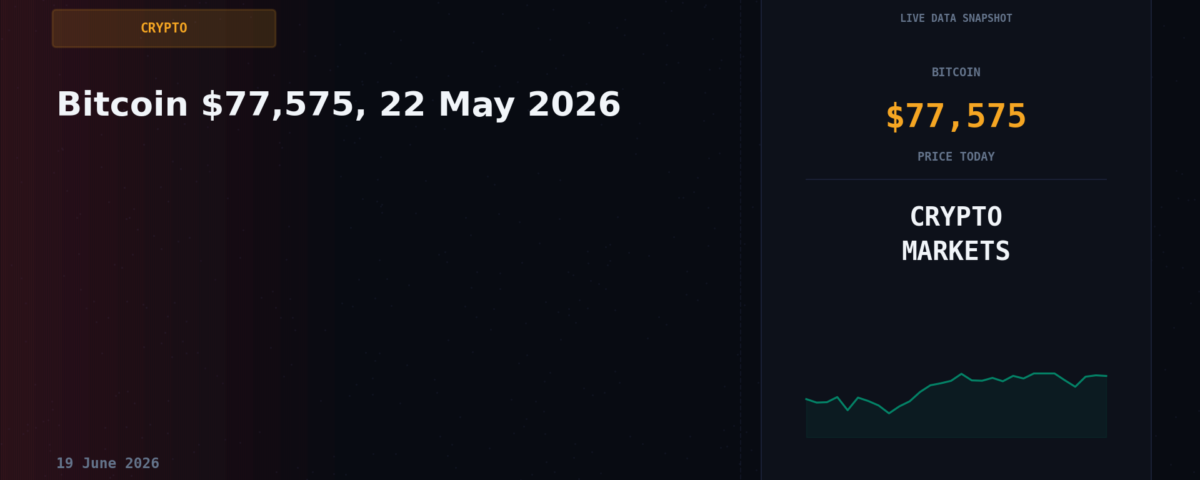 Bitcoin $77,575, 22 May 2026