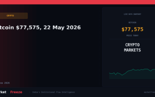 Bitcoin $77,575, 22 May 2026