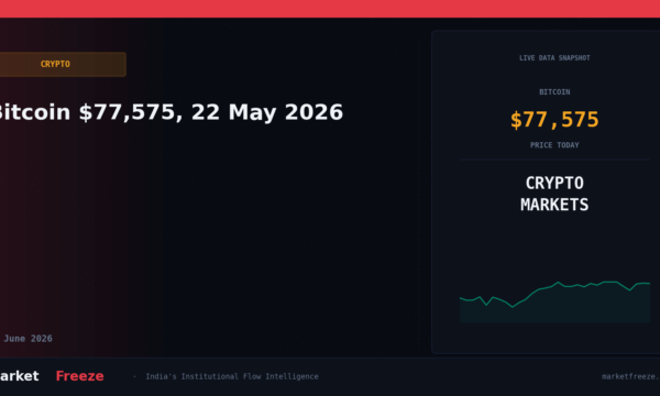 Bitcoin $77,575, 22 May 2026