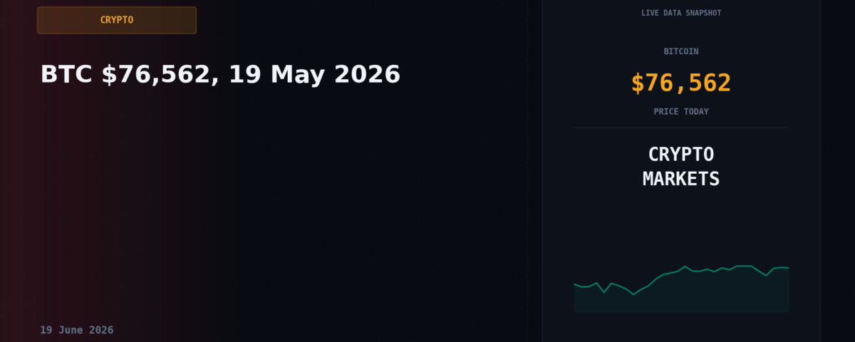 BTC $76,562, 19 May 2026