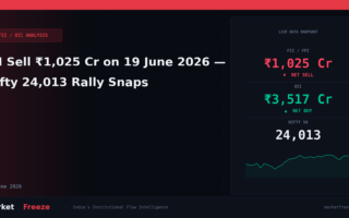 FII Sell ₹1,025 Cr on 19 June 2026 — Nifty 24,013 Rally Snaps