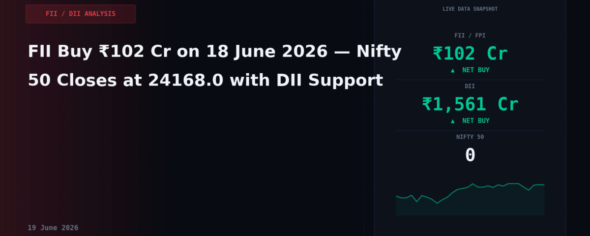 FII Buy ₹102 Cr on 18 June 2026 — Nifty 50 Closes at 24168.0 with DII Support