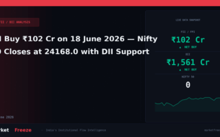 FII Buy ₹102 Cr on 18 June 2026 — Nifty 50 Closes at 24168.0 with DII Support