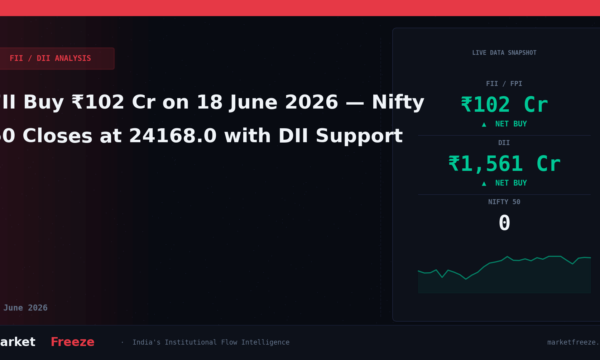 FII Buy ₹102 Cr on 18 June 2026 — Nifty 50 Closes at 24168.0 with DII Support