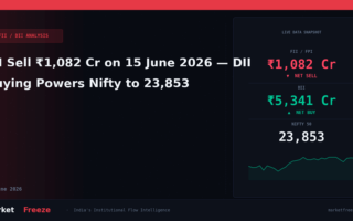 FII Sell ₹1,082 Cr on 15 June 2026 — DII Buying Powers Nifty to 23,853