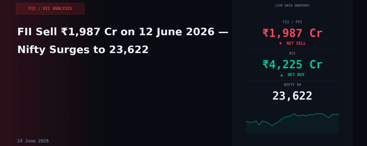 FII Sell ₹1,987 Cr on 12 June 2026 — Nifty Surges to 23,622