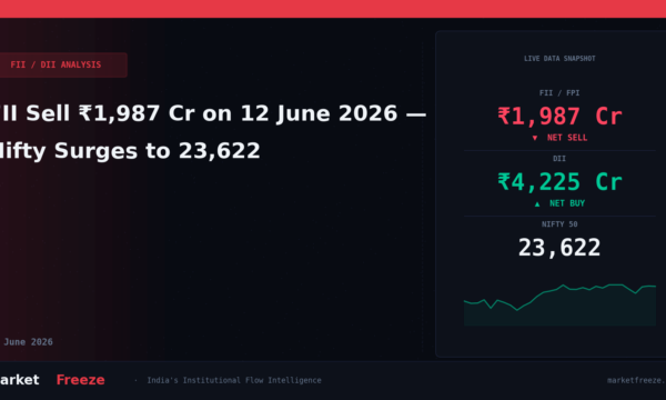 FII Sell ₹1,987 Cr on 12 June 2026 — Nifty Surges to 23,622