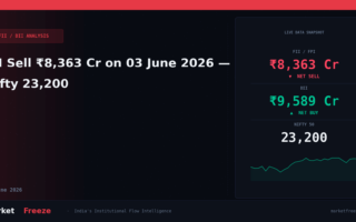 FII Sell ₹8,363 Cr on 03 June 2026 — Nifty 23,200