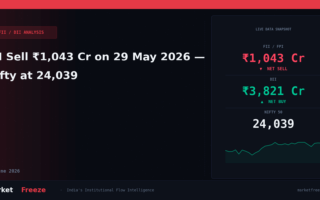 FII Sell ₹1,043 Cr on 29 May 2026 — Nifty at 24,039