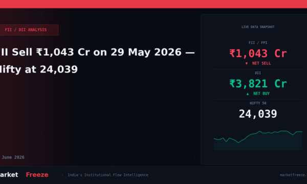 FII Sell ₹1,043 Cr on 29 May 2026 — Nifty at 24,039