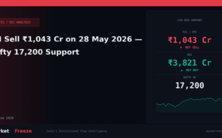 FII Sell ₹1,043 Cr on 28 May 2026 — Nifty 17,200 Support