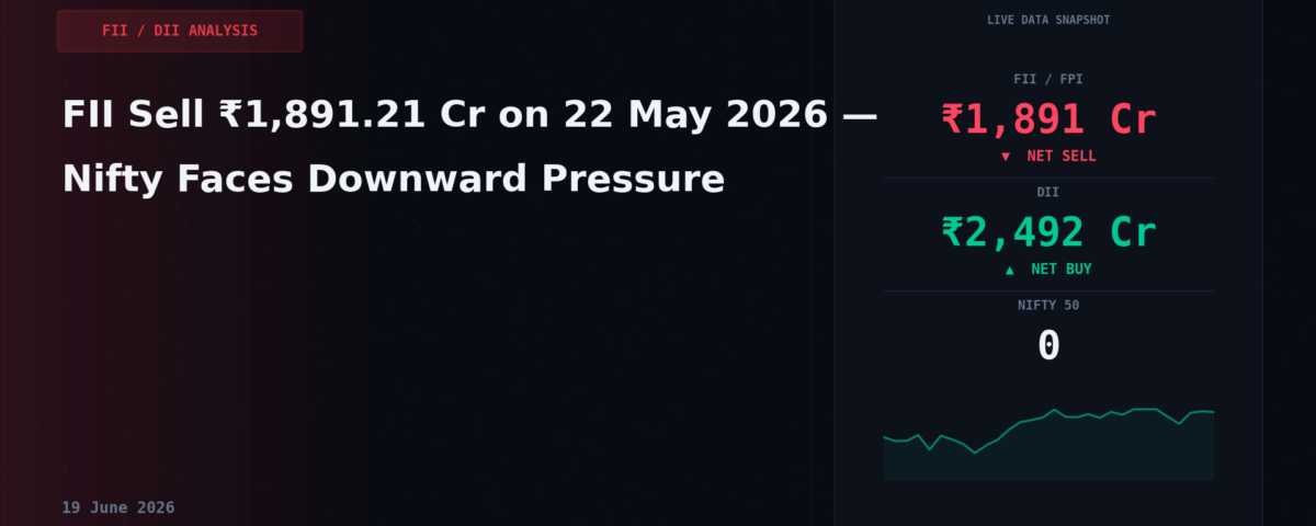 FII Sell ₹1,891.21 Cr on 22 May 2026 — Nifty Faces Downward Pressure