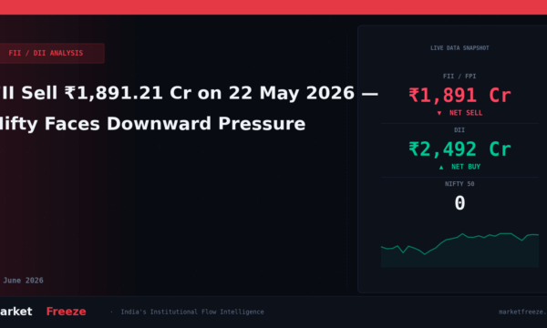 FII Sell ₹1,891.21 Cr on 22 May 2026 — Nifty Faces Downward Pressure