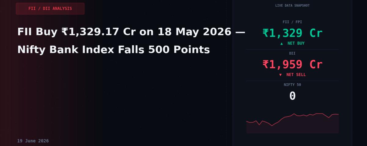 FII Buy ₹1,329.17 Cr on 18 May 2026 — Nifty Bank Index Falls 500 Points