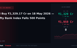FII Buy ₹1,329.17 Cr on 18 May 2026 — Nifty Bank Index Falls 500 Points