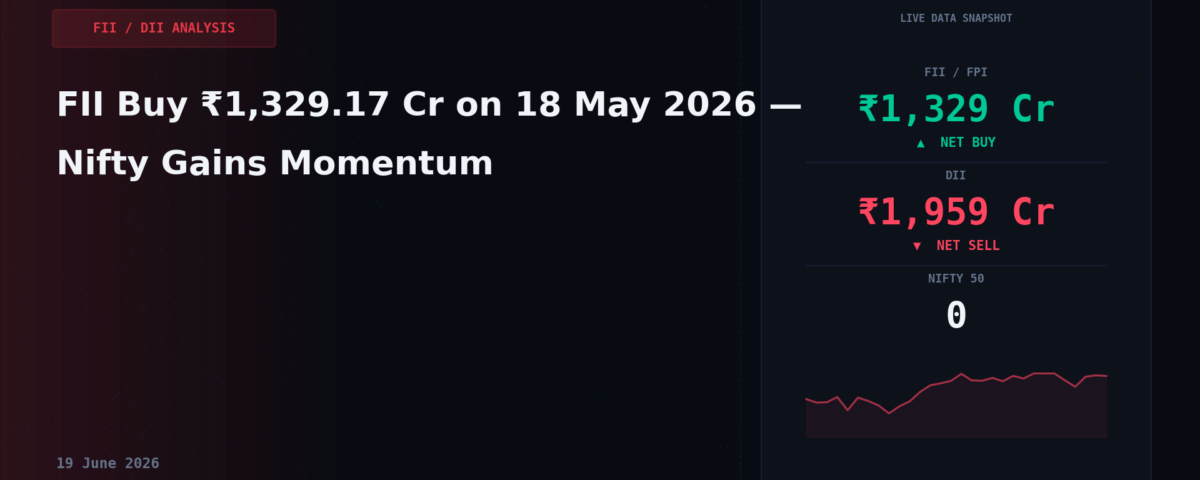FII Buy ₹1,329.17 Cr on 18 May 2026 — Nifty Gains Momentum