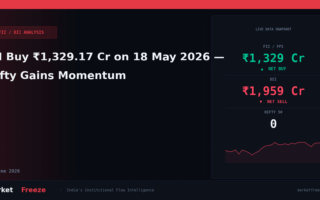 FII Buy ₹1,329.17 Cr on 18 May 2026 — Nifty Gains Momentum