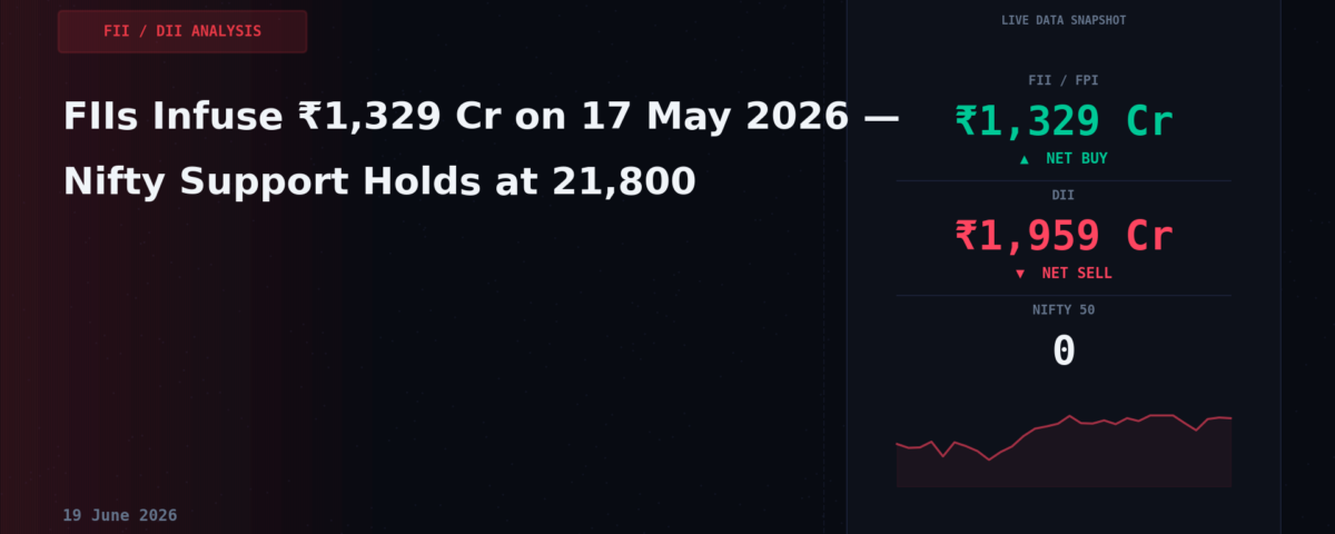 FIIs Infuse ₹1,329 Cr on 17 May 2026 — Nifty Support Holds at 21,800