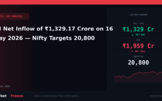 FII Net Inflow of ₹1,329.17 Crore on 16 May 2026 — Nifty Targets 20,800