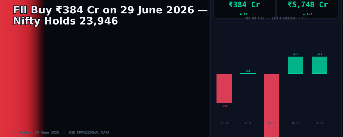 FII Buy ₹384 Cr on 29 June 2026 — Nifty Holds 23,946