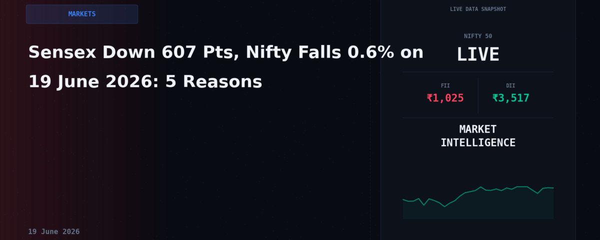 Sensex Down 607 Pts, Nifty Falls 0.6% on 19 June 2026: 5 Reasons