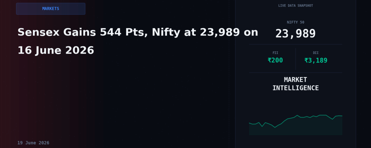 Sensex Gains 544 Pts, Nifty at 23,989 on 16 June 2026