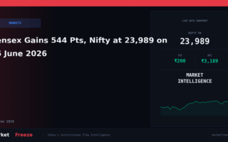 Sensex Gains 544 Pts, Nifty at 23,989 on 16 June 2026