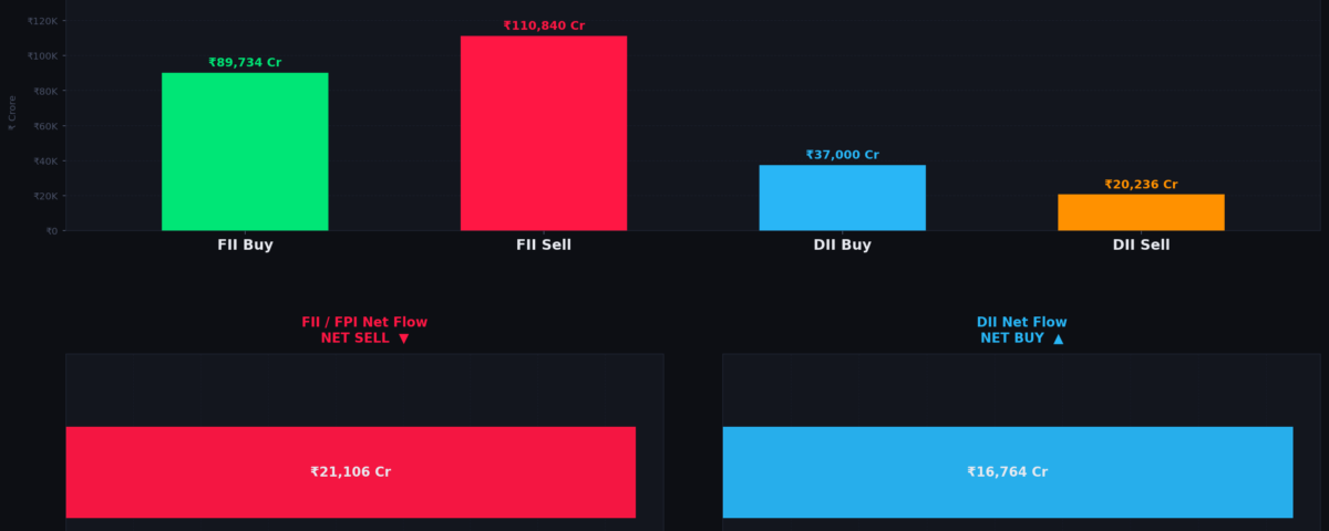 FII Sell ₹21,105 Cr on 01 June 2026 — Nifty Holds 23,200