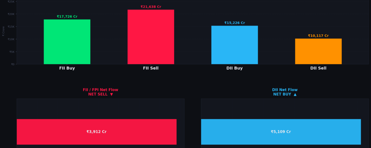 FII Sell ₹3,911.68 Cr on 02 June 2026 — Nifty IT Surge