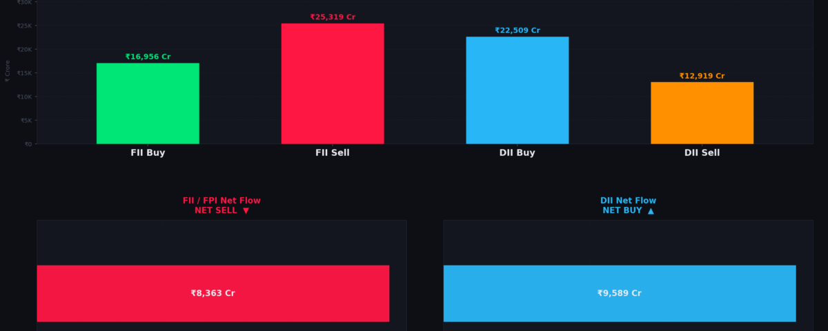FII Sell ₹8,363 Cr on 03 June 2026 — Nifty 23,200