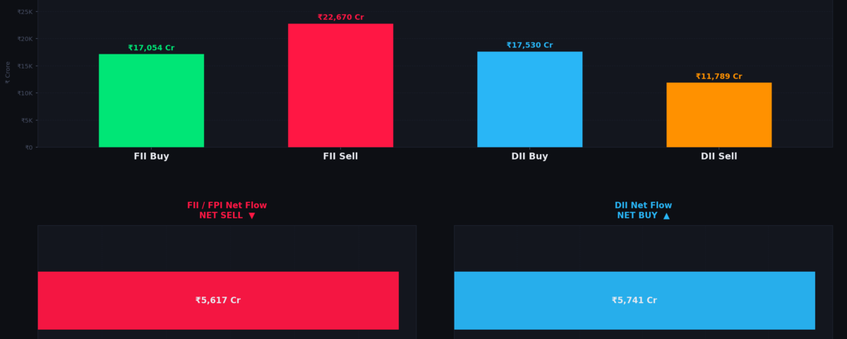 FII Sell ₹5,617 Cr on 04 June 2026 — Nifty Holds 23,400