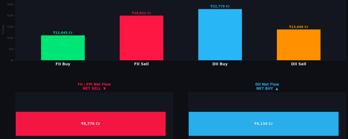 FII Sell ₹8,776 Cr on 08 June 2026 — Nifty Slides Below 23,150