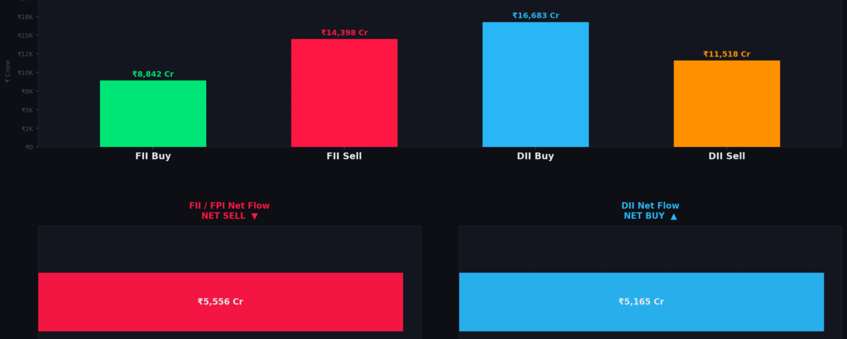 FII Sell ₹5,556 Cr on 09 June 2026 — Nifty 50 Defies Outflow to Hold 23,242