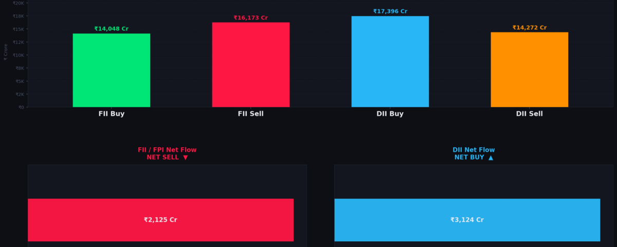 FII Sell ₹2,125 Cr on 11 June 2026 — Nifty 23,161 Support Tested
