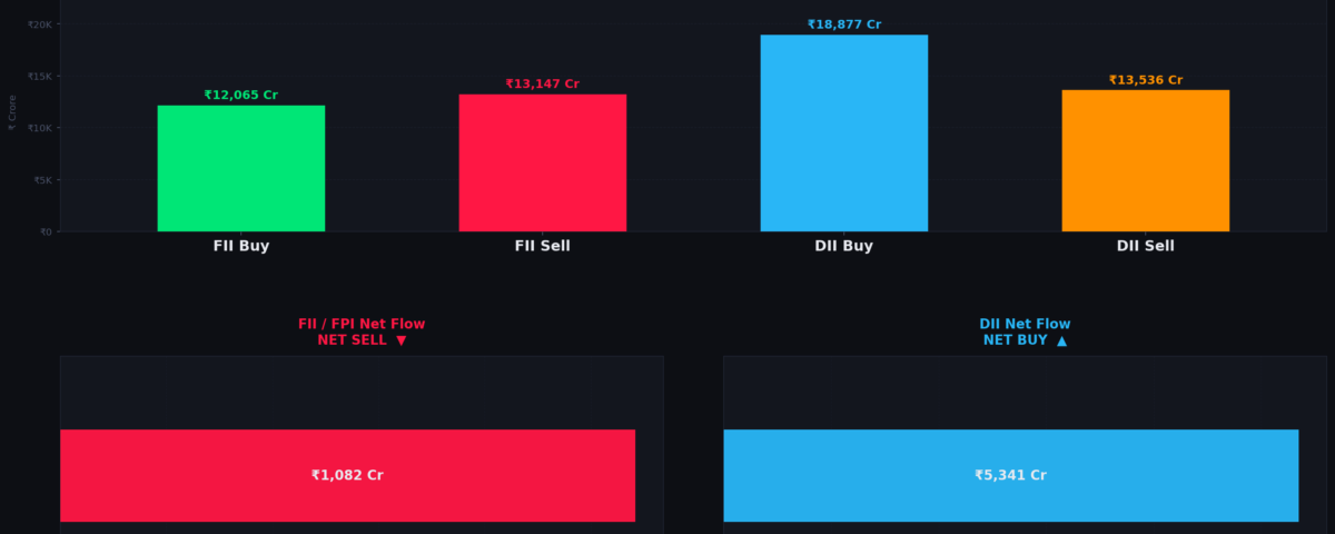 FII Sell ₹1,082 Cr on 15 June 2026 — DII Buying Powers Nifty to 23,853