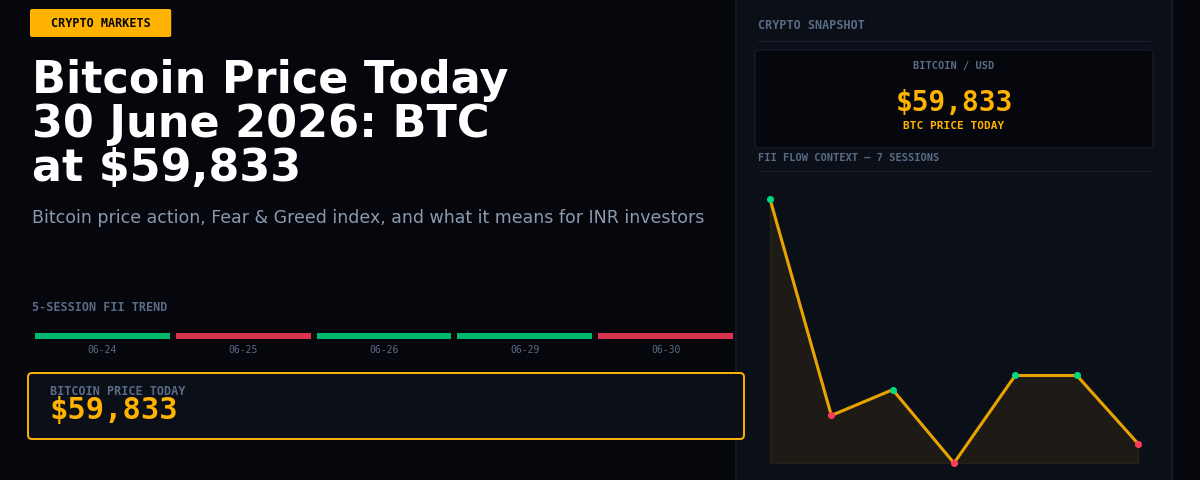 Bitcoin Price Today 29 June 2026: BTC at $59,775
