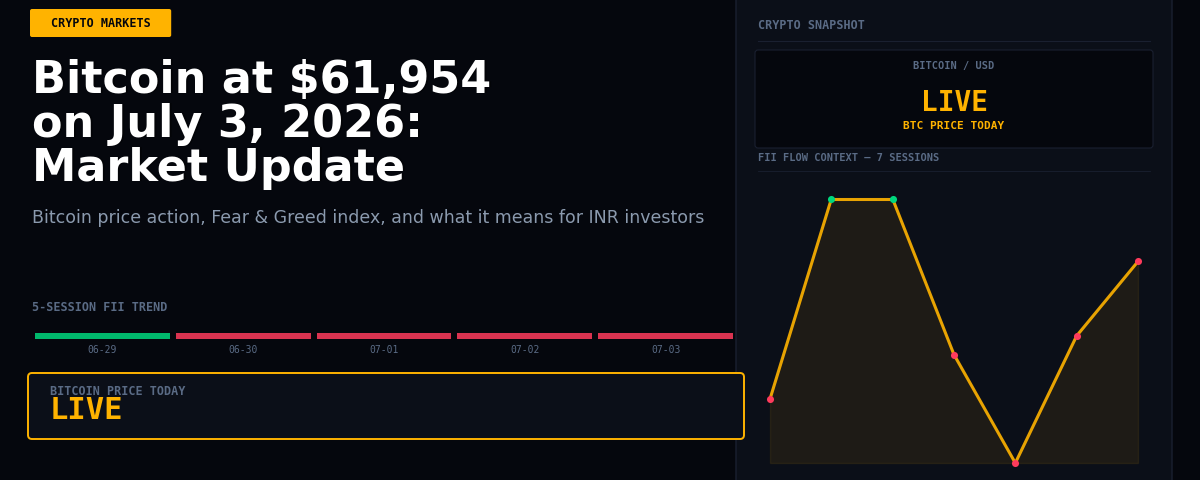 Bitcoin at $61,954 on July 3, 2026: Market Update