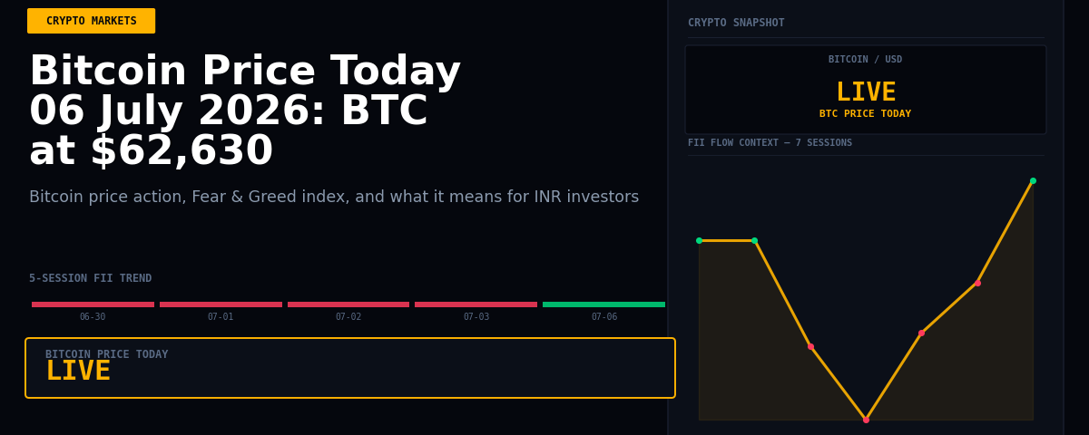 Bitcoin Price Today 06 July 2026: BTC at $62,630