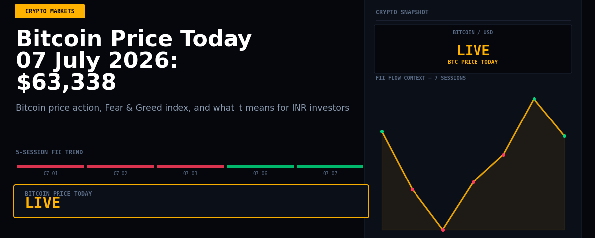 Bitcoin Price Today 07 July 2026: $63,338